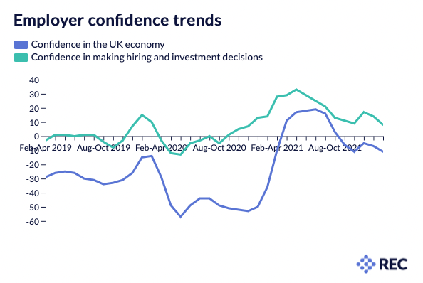 REC graph showing UK employer confidence and hiring investment trends from 2019 to 2021