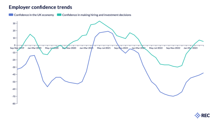 Employer confidence trends chart