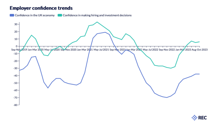 Employer confidence trends chart