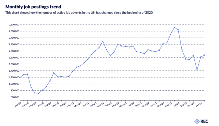 Monthly job posting trends chart