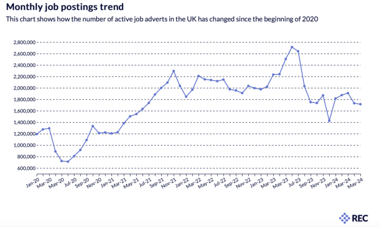 Monthly job posting trends chart