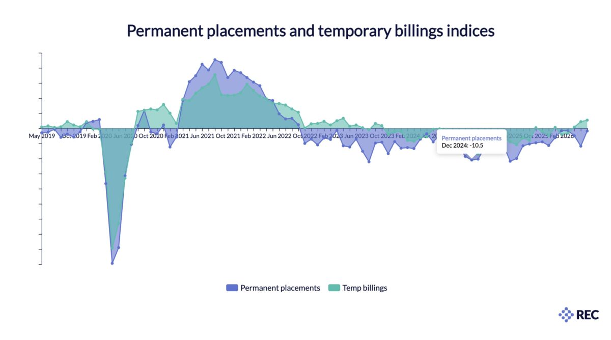 A line graph from the REC displaying UK permanent placements and temporary billings indices trends from 2019 through 2026.