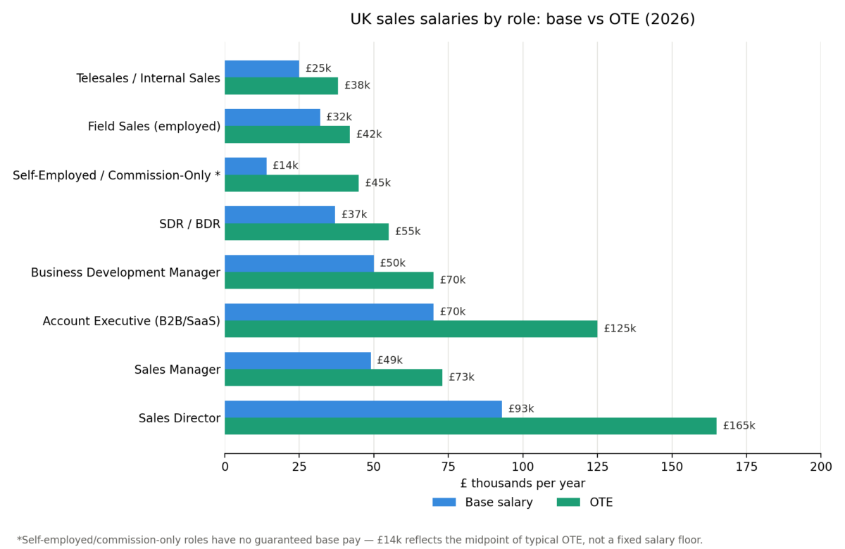 Bar chart comparing UK base salary and OTE across eight sales roles, from telesales to sales director