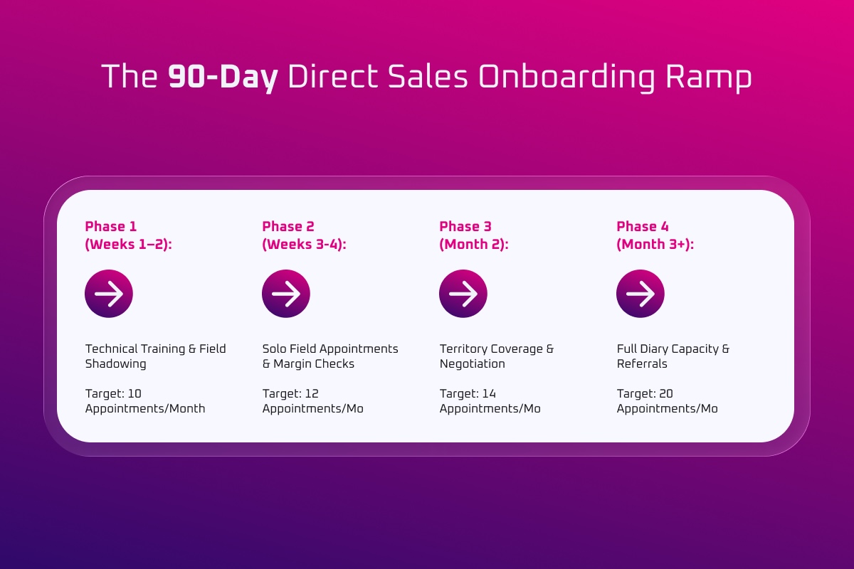 Infographic showing the 90-day direct sales onboarding diary ramp from 10 to 20 managed appointments per month