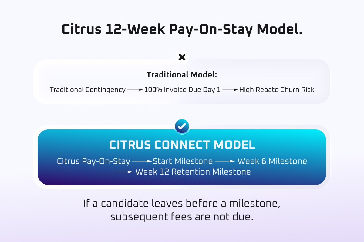 Recruitment agency fee structure diagram comparing traditional 100% day-one contingency fees with the Citrus Connect 12-week Pay-On-Stay milestone model.