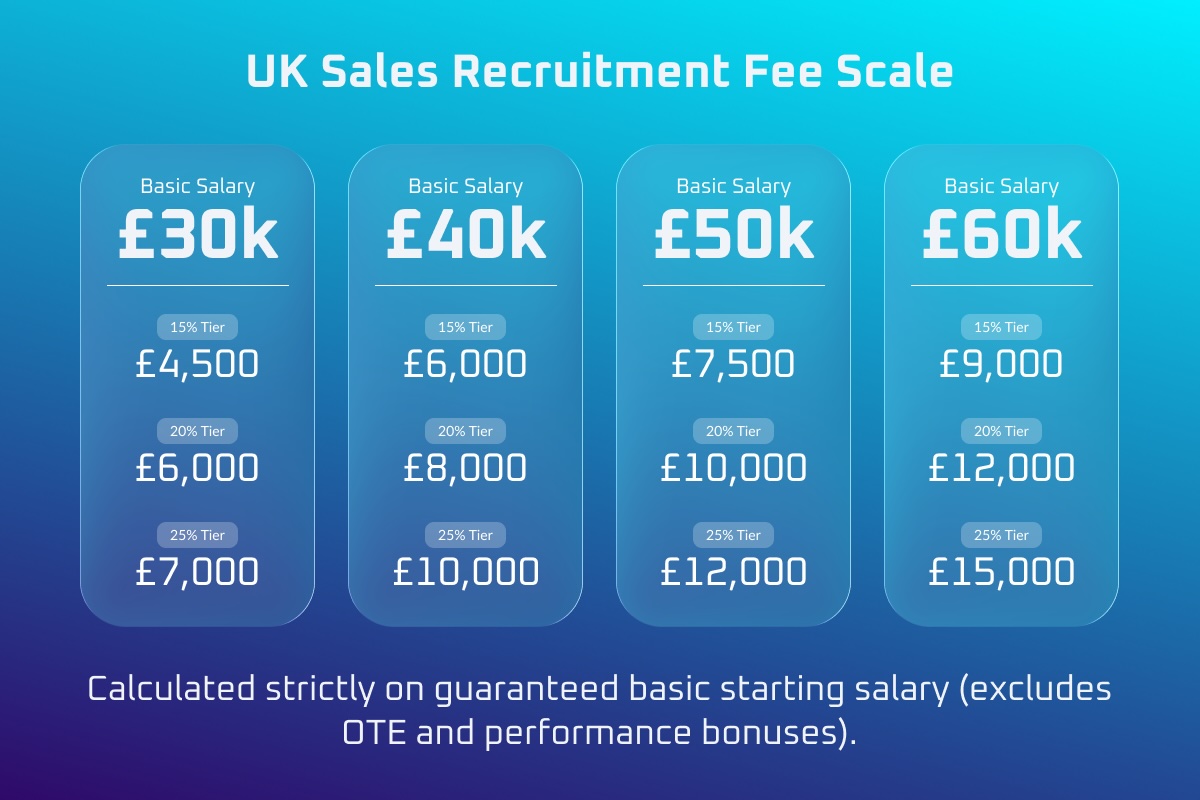 UK sales recruitment fee comparison scale showing 15%, 20%, and 25% percentage fee tiers across £30,000 to £60,000 basic starting salaries.